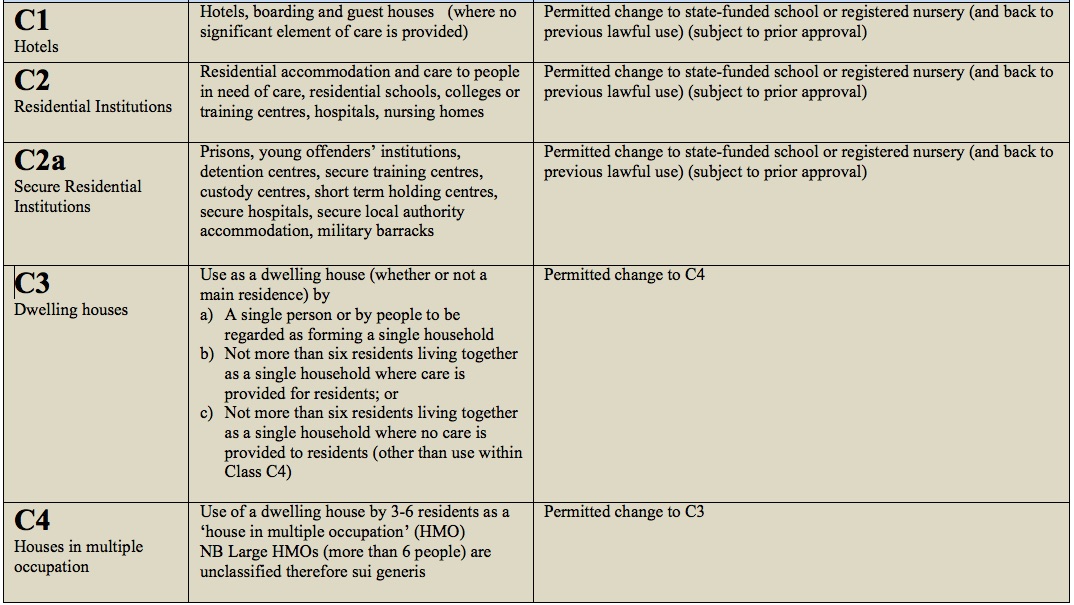 Town and planning act uses